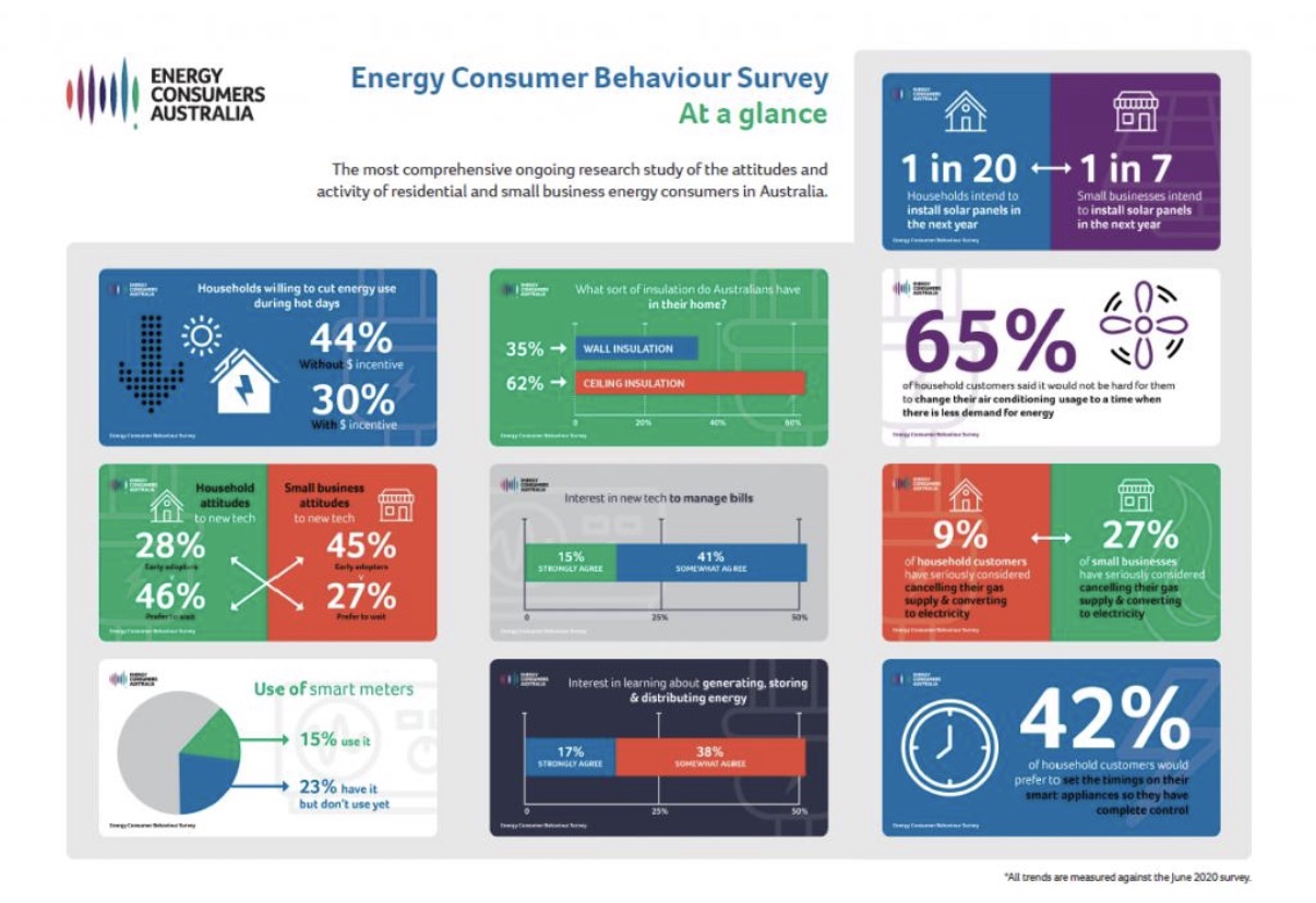Australian energy consumer behaviour survey graphic