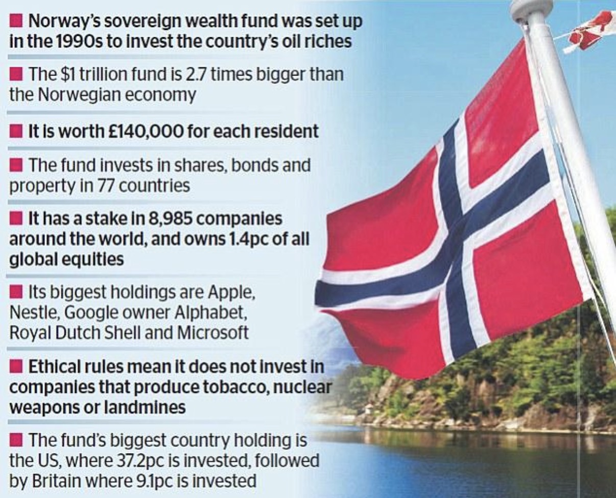 Graphic explaining Norway's sovereign wealth fund