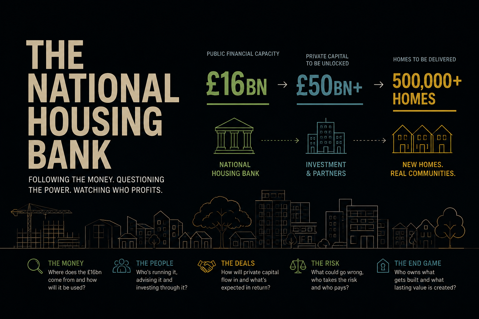 Editorial graphic showing £16 billion of public capacity, more than £50 billion of private capital and over 500,000 homes for the National Housing Bank