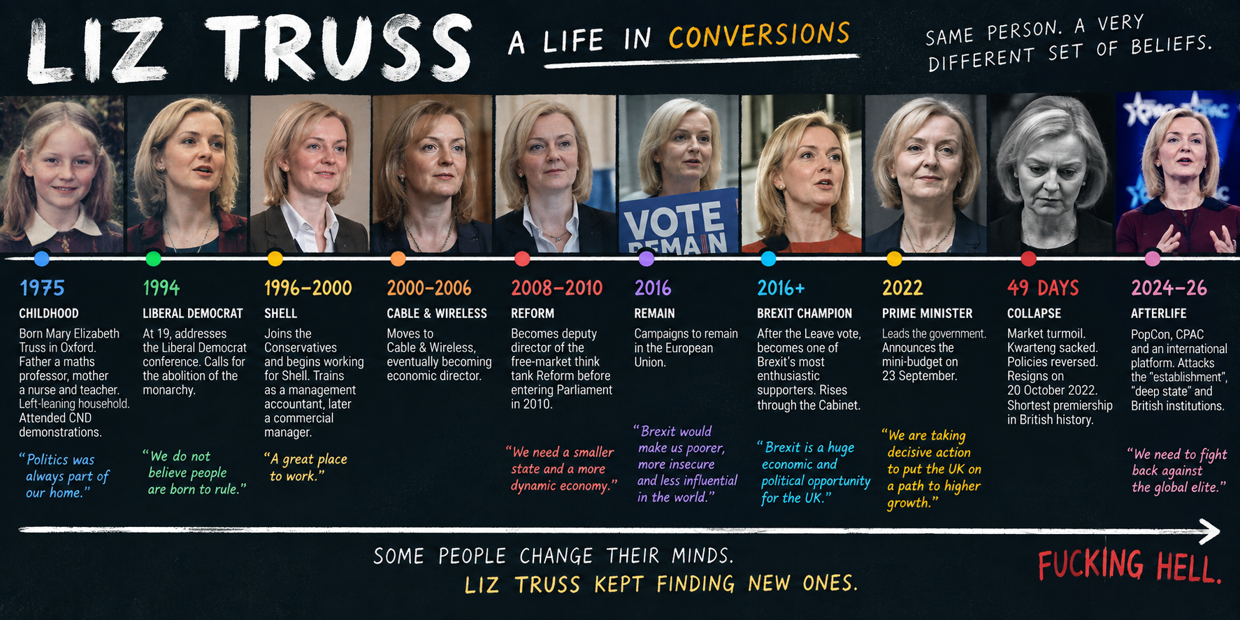 Timeline showing the political and professional evolution of Liz Truss from her childhood and Liberal Democrat years through Shell, Reform, Brexit, Downing Street and CPAC.