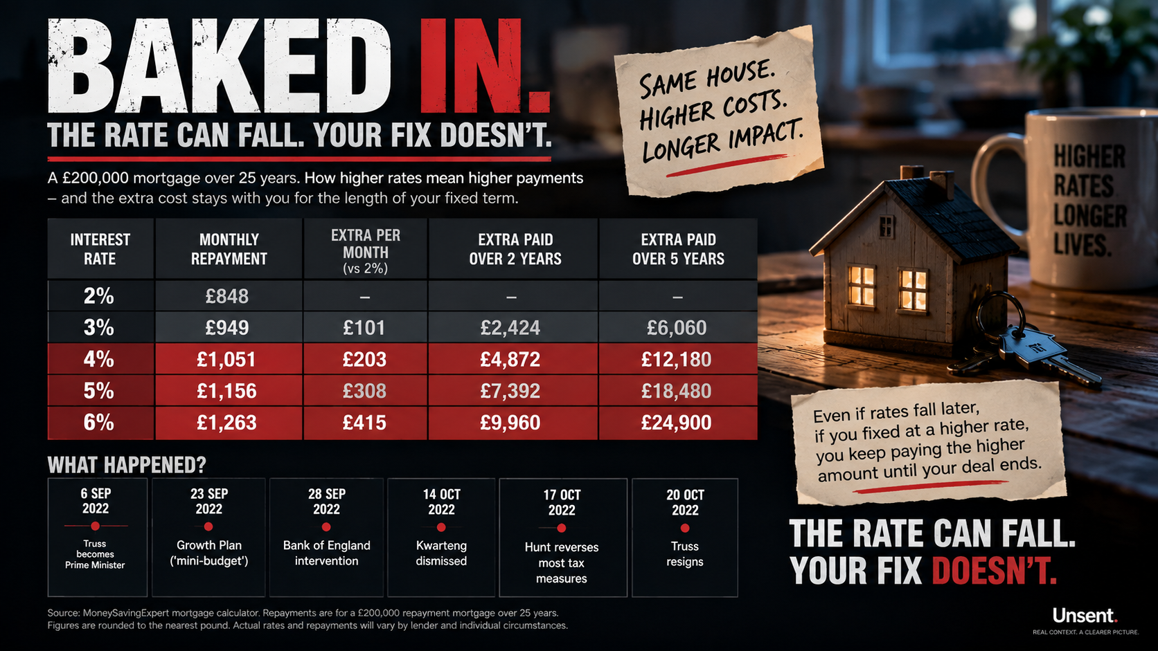 Baked In graphic illustrating how higher mortgage rates can remain in household payments after market rates subsequently fall.