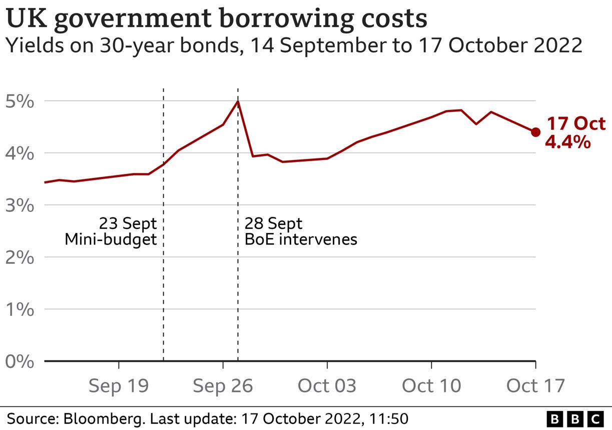 Chart showing movements in UK government bond yields around the September 2022 Growth Plan.