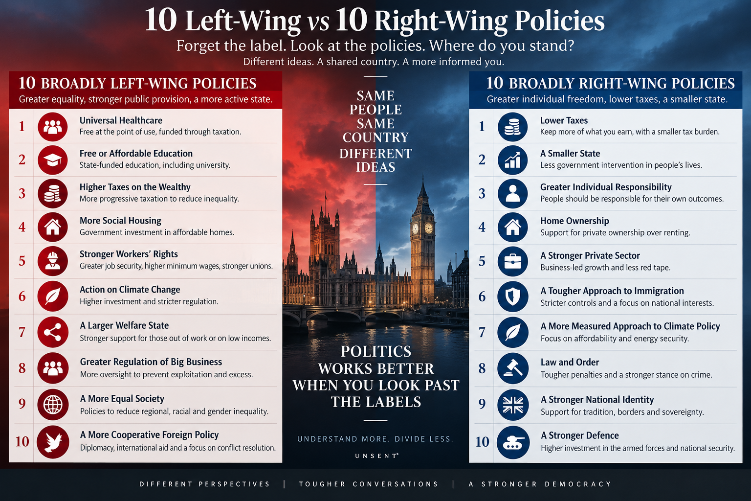 Ten left-wing policies compared with ten right-wing policies